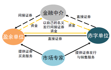 直接融資與間接融資中的金融中介服務(wù)
